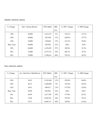 Quantity sensitivity analysis
% Change Sale Volume (Boxes) NPV (Baht) IRR
(%)
% NPV Change % IRR Change
-30%
-20%
-10%
Base Case
10%
20%
30%
42,000
48,000
54,000
60,000
66,000
72,000
78,000
-1,612,117
-991,950
-358,862
583,936
1,222,659
2,137,512
2,798,616
8%
11%
15%
22%
27%
34%
40%
-376.1%
-269.9%
-161.5%
0.0%
109.4%
266.1%
379.3%
-61.7%
-47.7%
29.8%
0.0%
23.3%
55.5%
84.5%
Price sensitivity analysis
% Change Ave. Sale Price ( Bath/Boxes) NPV (Baht) IRR
(%)
% NPV Change % IRR Change
-30%
-20%
-10%
Base Case
10%
20%
30%
42.63
48.72
54.81
60.90
66.99
73.08
79.17
-2,516,304
-1,482,890
-499,477
583,936
1,617,350
2,650,763
3,684,177
3.5%
9%
15%
22%
29%
38%
48%
-530.9%
-353.9%
-177.0%
0.0%
177.0%
353.9%
530.9%
-84.0%
-59.9%
-32.0%
0.0%
36.2%
76.2%
119.6%
 