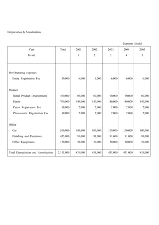Depreciation & Amortization
(Amount : Bath)
Year
Period
Total 2001
1
2002
2
2003
3
2004
4
2005
5
Pre-Operating expenses
Entity Registration Fee
Product
Initial Product Development
Patent
Patent Registration Fee
Phamaceutic Registration Fee
Office
Car
Finishing and Furnitures
Office Equipments
30,000
300,000
700,000
10,000
10,000
500,000
455,000
150,000
6,000
60,000
140,000
2,000
2,000
100,000
91,000
30,000
6,000
60,000
140,000
2,000
2,000
100,000
91,000
30,000
6,000
60,000
140,000
2,000
2,000
100,000
91,000
30,000
6,000
60,000
140,000
2,000
2,000
100,000
91,000
30,000
6,000
60,000
140,000
2,000
2,000
100,000
91,000
30,000
Total Depreciation and Amortization 2,155,000 431,000 431,000 431,000 431,000 431,000
 