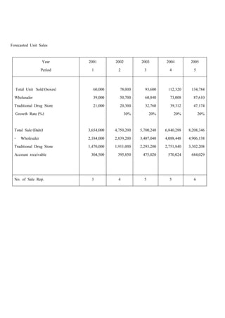 Forecasted Unit Sales
Year
Period
2001
1
2002
2
2003
3
2004
4
2005
5
Total Unit Sold (boxes)
Wholesaler
Traditional Drug Store
Growth Rate (%)
Total Sale (Baht)
- Wholesaler
Traditional Drug Store
Account receivable
60,000
39,000
21,000
3,654,000
2,184,000
1,470,000
304,500
78,000
50,700
20,300
30%
4,750,200
2,839,200
1,911,000
395,850
93,600
60,840
32,760
20%
5,700,240
3,407,040
2,293,200
475,020
112,320
73,008
39,312
20%
6,840,288
4,088,448
2,751,840
570,024
134,784
87,610
47,174
20%
8,208,346
4,906,138
3,302,208
684,029
No. of Sale Rep. 3 4 5 5 6
 