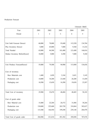 Production Forecast
(Amount : Bath)
Year
Period
2001
1
2002
2
2003
3
2004
4
2005
5
Unit Sold Forecast (boxes)
Plus Inventory (boxes)
Total Needed
Deduct Inventory Before(boxes)
60,000
5,000
65,000
10,000
78,000
65,000
84,500
5,000
93,600
7,800
101,400
6,500
112,320
9,360
121,680
7,800
134,784
11,232
146,016
9,360
Unit Produce Forecast(boxes)
Cost of inventory
Raw Materials cost
Production cost
Packaging cost
55,000
1,400
14,000
10,500
79,500
1,820
18,200
13,650
94,900
2,184
21,840
16,380
113,880
2,621
26,208
19,656
136,656
3,145
31,450
23,587
Total Cost of inventory
Cost of goods order
Raw Material cost
Production cost
Packaging cost
25,900
15,400
154,000
115,500
33,670
22,260
222,600
166,950
40,404
26,572
265,720
199,290
48,485
31,886
318,864
239,148
58,182
38,264
382,637
286,978
Total Cost of goods order 284,900 411,810 491,582 589,898 707,878
 