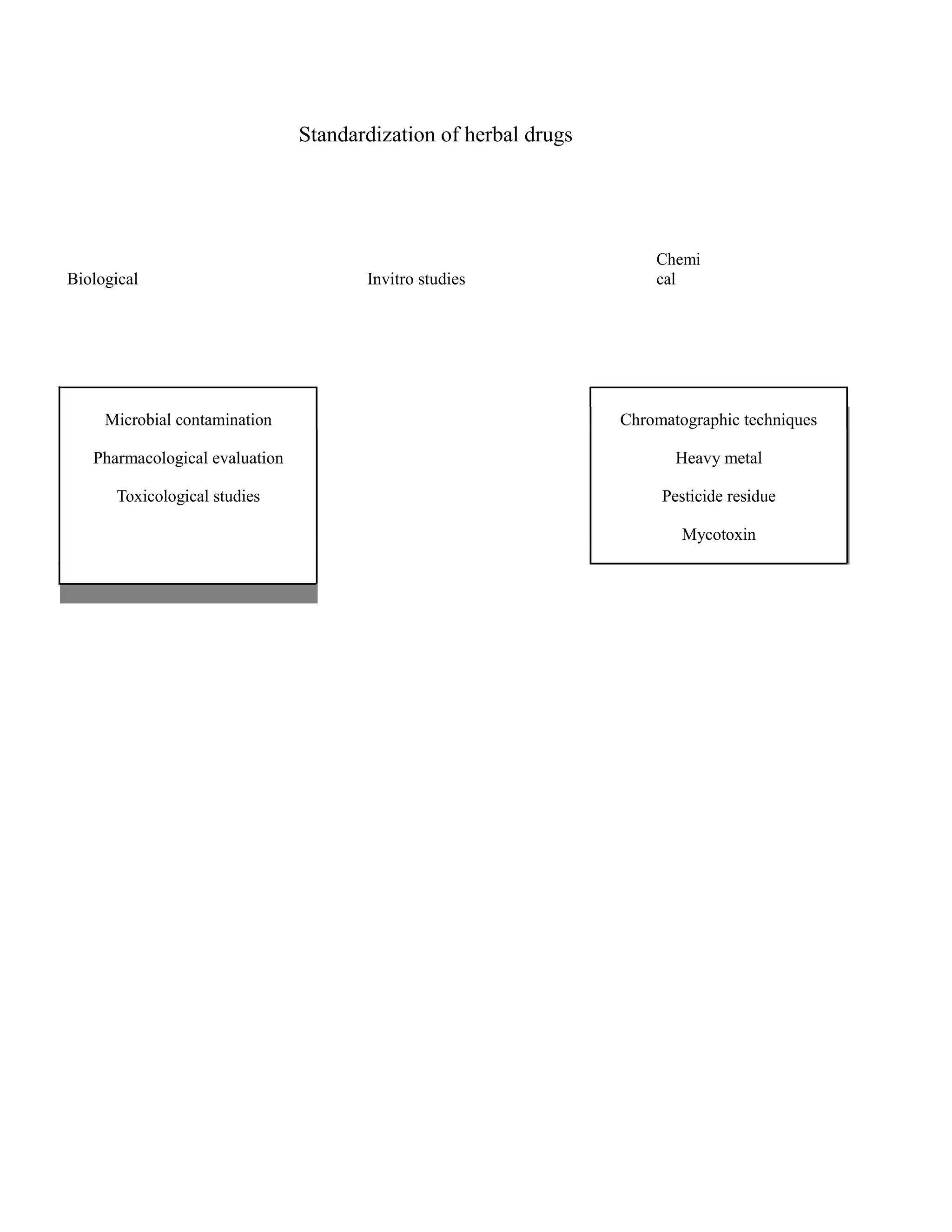 Standardization of herbal drugs

Biological

Invitro studies

Chemi
cal

Microbial contamination

Chromatographic techniques

Pharmacological evaluation

Heavy metal

Toxicological studies

Pesticide residue
Mycotoxin

 
