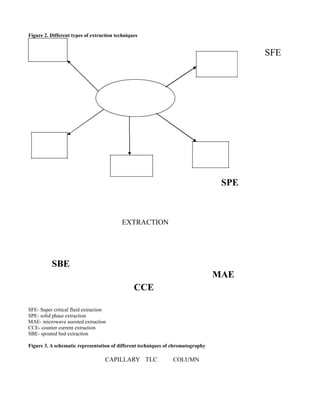 Figure 2. Different types of extraction techniques

SFE

SPE

EXTRACTION

SBE
MAE
CCE
SFE- Super critical fluid extraction
SPE- solid phase extraction
MAE- microwave assisted extraction
CCE- counter current extraction
SBE- spouted bed extraction
Figure 3. A schematic representation of different techniques of chromatography

CAPILLARY TLC

COLUMN

 