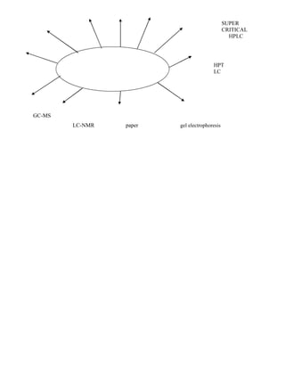 SUPER
CRITICAL
HPLC

Techniques of

LC-MS

HPT
LC

Chromatography

GC-MS
LC-NMR

paper

gel electrophoresis

 