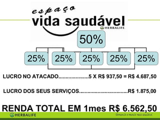 LUCRO NO ATACADO.....................5 X R$ 937,50 = R$ 4.687,50 LUCRO DOS SEUS SERVIÇOS..................................R$ 1.875,00 RENDA TOTAL EM 1mes R$ 6.562,50 50% 25% 25% 25% 25% 25% 