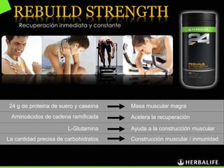 REBUILD STRENGTH
Recuperación inmediata y constante
24 g de proteina de suero y caseína Masa muscular magra
Acelera la recuperación
Ayuda a la construcción muscular
Construcción muscular / inmunidad
Aminoácidos de cadena ramificada
L-Glutamina
La cantidad precisa de carbohidratos
 