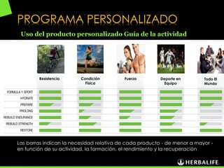 PROGRAMA PERSONALIZADO
Uso del producto personalizado Guía de la actividad
Resistencia
Las barras indican la necesidad relativa de cada producto - de menor a mayor -
en función de su actividad, la formación, el rendimiento y la recuperación
Condición
Física
Fuerza Deporte en
Equipo
Todo El
Mundo
 