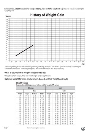 For example, at 20 the customer weighed 60 kg, now at 40 he weighs 85 kg. Draw a curve depicting his
weight gain.

(The weight might not have been gained gradually, but as a result of a specific event, for example,
childbirth or illnesses. Without going into details mark this on the above chart).

What is your optimal weight supposed to be?
Using the chart below, find out your height and weight ratio.

Optimal weight for men and women, based on their height and build

20

Plan of building the business

 