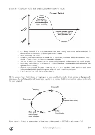 Explain the reasons why many diets and starvation fail to achieve results:

•
•
•
•
•
•
•

Our body consists of a hundred trillion cells and it daily needs the whole complex of
nutrients which we are supposed to get with our food.
Does it actually happen?
In our regular nutrition there is an excess of harmful substances, while on the other hand,
we lack many nutritional elements our body requires.
This sort of nutritional imbalance leads to numerous health problems and excessive weight
Pesticides, deteriorating environment, industrial food processing negatively influence the
quality of our nutrition
Gastrointestinal track illnesses, drug use, alcohol and smoking, bad nutrition and stress
substantially diminish food absorption, which is poor in nutrients anyway.
It’s no wonder our cells start malfunctioning.

All the above shows that instead of helping us to lose weight effectively, simple dieting or hunger only
aggravate the deficit problems (imbalanced nutrition), so people find themselves in a vicious circle with
no easy way out:

If you keep on sticking to your eating habits you risk gaining another 20-30 kilos by the age of 60.

Plan of building the business

21

 