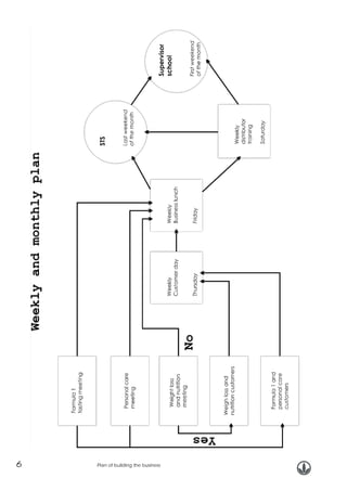 6

Plan of building the business

 