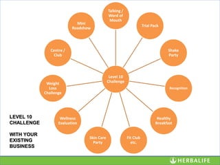 LEVEL 10
CHALLENGE
WITH YOUR
EXISTING
BUSINESS
Level 10
Challenge
Talking /
Word of
Mouth
Trial Pack
Shake
Party
Recognition
Healthy
Breakfast
Fit Club
etc.
Skin Care
Party
Wellness
Evaluation
Weight
Loss
Challenge
Centre /
Club
Mini
Roadshow
 