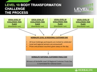LEVEL 10 BODY TRANSFORMATION
CHALLENGE
THE PROCESS
LOCAL LEVEL 10
CHALLENGES TAKE
PLACE
(Distributor run)
LOCAL LEVEL 10
CHALLENGES TAKE
PLACE
(Distributor run)
LOCAL LEVEL 10
CHALLENGES TAKE
PLACE
(Distributor run)
LOCAL LEVEL 10
CHALLENGES TAKE
PLACE
(Distributor run)
HERBALIFE LEVEL 10 REGIONAL CUSTOMER DAY
• All local challenge participants are invited to celebrate!
• Local and regional winners are announced!
• Prizes and product vouchers given away on the day
HERBALIFE NATIONAL CUSTOMER FINALS DAY
Winners of Herbalife Level 10 Regional Customer Finals Day
is nominated for national event
 