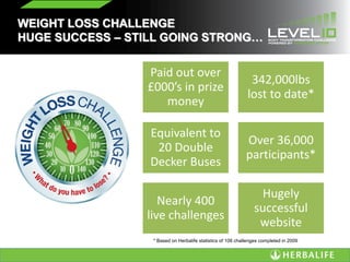 WEIGHT LOSS CHALLENGE
HUGE SUCCESS – STILL GOING STRONG…
Paid out over
£000’s in prize
money
342,000lbs
lost to date*
Equivalent to
20 Double
Decker Buses
Over 36,000
participants*
Nearly 400
live challenges
Hugely
successful
website
* Based on Herbalife statistics of 108 challenges completed in 2009
 