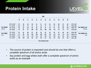Protein Intake
• The source of protein is important and should be one that offers a
complete spectrum of all amino acids
• Soy protein and egg whites both offer a complete spectrum of amino
acids as an example
 