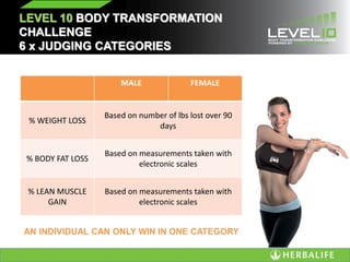 LEVEL 10 BODY TRANSFORMATION
CHALLENGE
6 x JUDGING CATEGORIES
MALE FEMALE
% WEIGHT LOSS
Based on number of lbs lost over 90
days
% BODY FAT LOSS
Based on measurements taken with
electronic scales
% LEAN MUSCLE
GAIN
Based on measurements taken with
electronic scales
AN INDIVIDUAL CAN ONLY WIN IN ONE CATEGORY
 