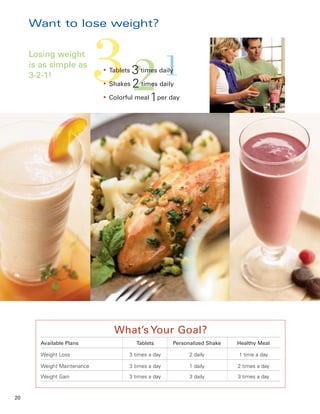 Want to lose weight?

     Losing weight
     is as simple as
     3-2-1!                  321
                             ●




                             ●




                             ●
                                 Tablets3 times daily
                                 Shakes 2 times daily

                                 Colorful meal 1per day




                                  What’s Your Goal?
        Available Plans                    Tablets     Personalized Shake   Healthy Meal

        Weight Loss                    3 times a day         2 daily        1 time a day

        Weight Maintenance             3 times a day         1 daily        2 times a day

        Weight Gain                    3 times a day         3 daily        3 times a day



20
 