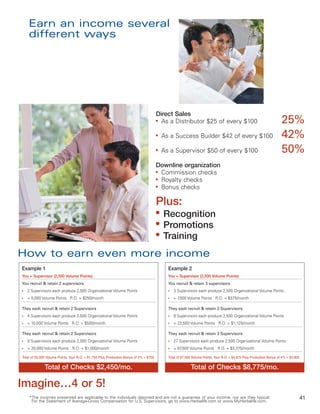 Earn an income several
    different ways




                                                                                       Direct Sales
                                                                                       ●
                                                                                         As a Distributor $25 of every $100                                            25%
                                                                                       ●
                                                                                           As a Success Builder $42 of every $100                                      42%
                                                                                       ●
                                                                                           As a Supervisor $50 of every $100                                           50%
                                                                                       Downline organization
                                                                                       ●
                                                                                         Commission checks
                                                                                       ●
                                                                                         Royalty checks
                                                                                       ●
                                                                                         Bonus checks

                                                                                       Plus:
                                                                                       ●
                                                                                           Recognition
                                                                                       ●
                                                                                           Promotions
                                                                                       ●
                                                                                           Training
How to earn even more income
Example 1                                                                                    Example 2
You = Supervisor (2,500 Volume Points)                                                       You = Supervisor (2,500 Volume Points)
You recruit & retain 2 supervisors                                                           You recruit & retain 3 supervisors
●   2 Supervisors each produce 2,500 Organizational Volume Points                            ●   3 Supervisors each produce 2,500 Organizational Volume Points
●   = 5,000 Volume Points R.O. = $250/month                                                  ●   = 7,500 Volume Points R.O. = $375/month

They each recruit & retain 2 Supervisors                                                     They each recruit & retain 3 Supervisors
●   4 Supervisors each produce 2,500 Organizational Volume Points                            ●   9 Supervisors each produce 2,500 Organizational Volume Points
●   = 10,000 Volume Points R.O. = $500/month                                                 ●   = 22,500 Volume Points R.O. = $1,125/month

They each recruit & retain 2 Supervisors                                                     They each recruit & retain 3 Supervisors
●   8 Supervisors each produce 2,500 Organizational Volume Points                            ●   27 Supervisors each produce 2,500 Organizational Volume Points
●   = 20,000 Volume Points R.O. = $1,000/month                                               ●   = 67,500 Volume Points R.O. = $3,375/month

Total of 35,000 Volume Points, Your R.O. = $1,750 Plus Production Bonus of 2% = $700         Total of 97,500 Volume Points, Your R.O. = $4,875 Plus Production Bonus of 4% = $3,900

              Total of Checks $2,450/mo.                                                                   Total of Checks $8,775/mo.

Imagine…4 or 5!
     *The incomes presented are applicable to the individuals depicted and are not a guarantee of your income, nor are they typical.                                                  41
      For the Statement of Average-Gross Compensation for U.S. Supervisors, go to www.Herbalife.com or www.MyHerbalife.com.
 