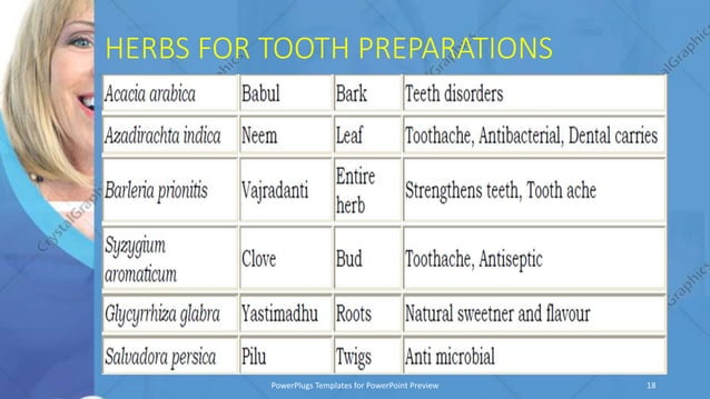 Herbal ingredients in oral care | PPTX
