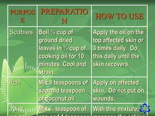 13
PURPOS
E
PREPARATIO
N
HOW TO USE
Scabies Boil ½ cup of
ground dried
leaves in ½ cup of
cooking oil for 10
minutes. Cool and
strain.
Apply the oil on the
top affected skin or
3 times daily. Do
this daily until the
skin recovers.
Itch Mix 8 teaspoons of
sap and teaspoon
of coconut oil
Apply on affected
skin. Do not put on
wounds.
Joint Mix ½ teaspoon of With this mixture,
 