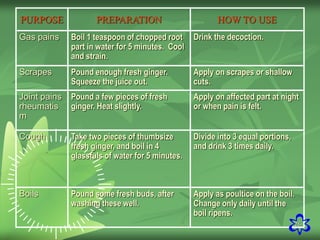 26
PURPOSE PREPARATION HOW TO USE
Gas pains Boil 1 teaspoon of chopped root
part in water for 5 minutes. Cool
and strain.
Drink the decoction.
Scrapes Pound enough fresh ginger.
Squeeze the juice out.
Apply on scrapes or shallow
cuts.
Joint pains
rheumatis
m
Pound a few pieces of fresh
ginger. Heat slightly.
Apply on affected part at night
or when pain is felt.
Cough Take two pieces of thumbsize
fresh ginger, and boil in 4
glassfuls of water for 5 minutes.
Divide into 3 equal portions,
and drink 3 times daily.
Boils Pound some fresh buds, after
washing these well.
Apply as poultice on the boil.
Change only daily until the
boil ripens.
 