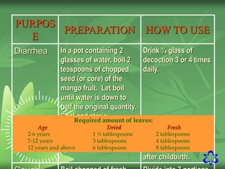 28
PURPOS
E
PREPARATION HOW TO USE
Diarrhea In a pot containing 2
glasses of water, boil 2
teaspoons of chopped
seed (or core) of the
mango fruit. Let boil
until water is down to
half the original quantity.
Cool and strain.
Drink ¼ glass of
decoction 3 or 4 times
daily.
Vaginal
wash
Boil 2 handfuls of fresh
leaves in a small pot for
5 minutes.
Use the lukewarm
decoction as vaginal
wash, particularly
after childbirth.
Required amount of leaves:
Age Dried Fresh
2-6 years 1 ½ tablespoons 2 tablespoons
7-12 years 3 tablespoons 4 tablespoons
12 years and above 6 tablespoons 8 tablespoons
 