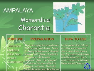 42
PURPOSE PREPARATION HOW TO USE
Diabetes
Mellitus
(Mild Non-
Insulin
Dependent
)
Wash thoroughly the young leaves.
Chop enough fresh leaves. Scoop
6 heaping tablespoons of chopped
leaves. Boil 2 glasses of water for
15 minutes, until the water
becomes 1 glass. Use “palayok”
and remove the cover while it is
boiling in a slow fire. Strain the
boiled decoction and place this in a
Let the patient drink 1/3 cup
of cold or warm decoction
after a meals three times a
day. The cooked fresh leaves
could be eaten too. Use ½
cup to compact fresh leaves.
Steam and eat 2 times a day.
Momordica
Charantia
AMPALAYA
 