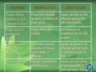 7
PURPOSE PREPARATION HOW TO USE
Tinea flava,
barber’s itch,
athlete’s foot
Pound the needed
quantity of cloves of
fresh garlic
Apply directly on the
affected part of the
skin twice daily
High blood
pressure
(Mild)
Sauté/steam the
cloves.
Eat 6 pieces at
breakfast, lunch and
supper.
Joint pains
and
rheumatism
Pound the needed
quantity of cloves.
Heat a little, if
desired.
Apply as poultice on
affected part at night,
or whenever pain is
felt.
Toothache Pound 1 small clove
of fresh garlic.
Insert into the cavity
of aching tooth. If
pain persists, change
 