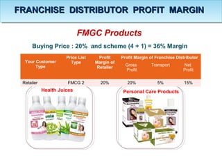 FMGC Products
Buying Price : 20% and scheme (4 + 1) = 36% Margin
Your Customer
Type
Price List
Type
Profit
Margin of
Retailer
Profit Margin of Franchise Distributor
Gross
Profit
Transport Net
Profit
Retailer FMCG 2 20% 20% 5% 15%
Health Juices Personal Care Products
FRANCHISE DISTRIBUTOR PROFIT MARGINFRANCHISE DISTRIBUTOR PROFIT MARGIN
 
