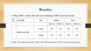Results:
• 6 May 2015----when the unit was running in 100% fresh air mode.
• DBT= Dry bulb temperature, WBT= Wet bulb temperature, CFM= Cubic feet per minute.
 