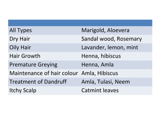 All Types Marigold, Aloevera
Dry Hair Sandal wood, Rosemary
Oily Hair Lavander, lemon, mint
Hair Growth Henna, hibiscus
Premature Greying Henna, Amla
Maintenance of hair colour Amla, Hibiscus
Treatment of Dandruff Amla, Tulasi, Neem
Itchy Scalp Catmint leaves
 