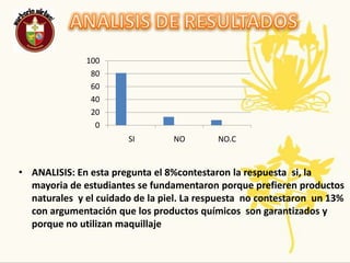 ANALISIS DE RESULTADOS ANALISIS: En esta pregunta el 8%contestaron la respuesta  si, la mayoria de estudiantes se fundamentaron porque prefieren productos naturales  y el cuidado de la piel. La respuesta  no contestaron  un 13% con argumentación que los productos químicos  son garantizados y porque no utilizan maquillaje