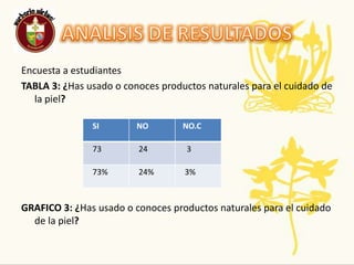 ANALISIS DE RESULTADOS Encuesta a estudiantes TABLA 3:¿Has usado o conoces productos naturales para el cuidado de la piel?GRAFICO 3: ¿Has usado o conoces productos naturales para el cuidado de la piel?
