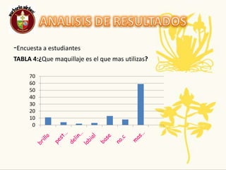 ANALISIS DE RESULTADOS -Encuesta a estudiantes TABLA 4:¿Que maquillaje es el que mas utilizas?