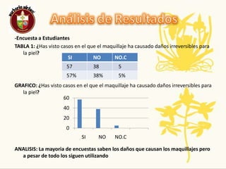 Análisis de Resultados-Encuesta a EstudiantesTABLA 1: ¿Has visto casos en el que el maquillaje ha causado daños irreversibles para la piel?GRAFICO: ¿Has visto casos en el que el maquillaje ha causado daños irreversibles para la piel?ANALISIS: La mayoria de encuestas saben los daños que causan los maquillajes pero a pesar de todo los siguen utilizando