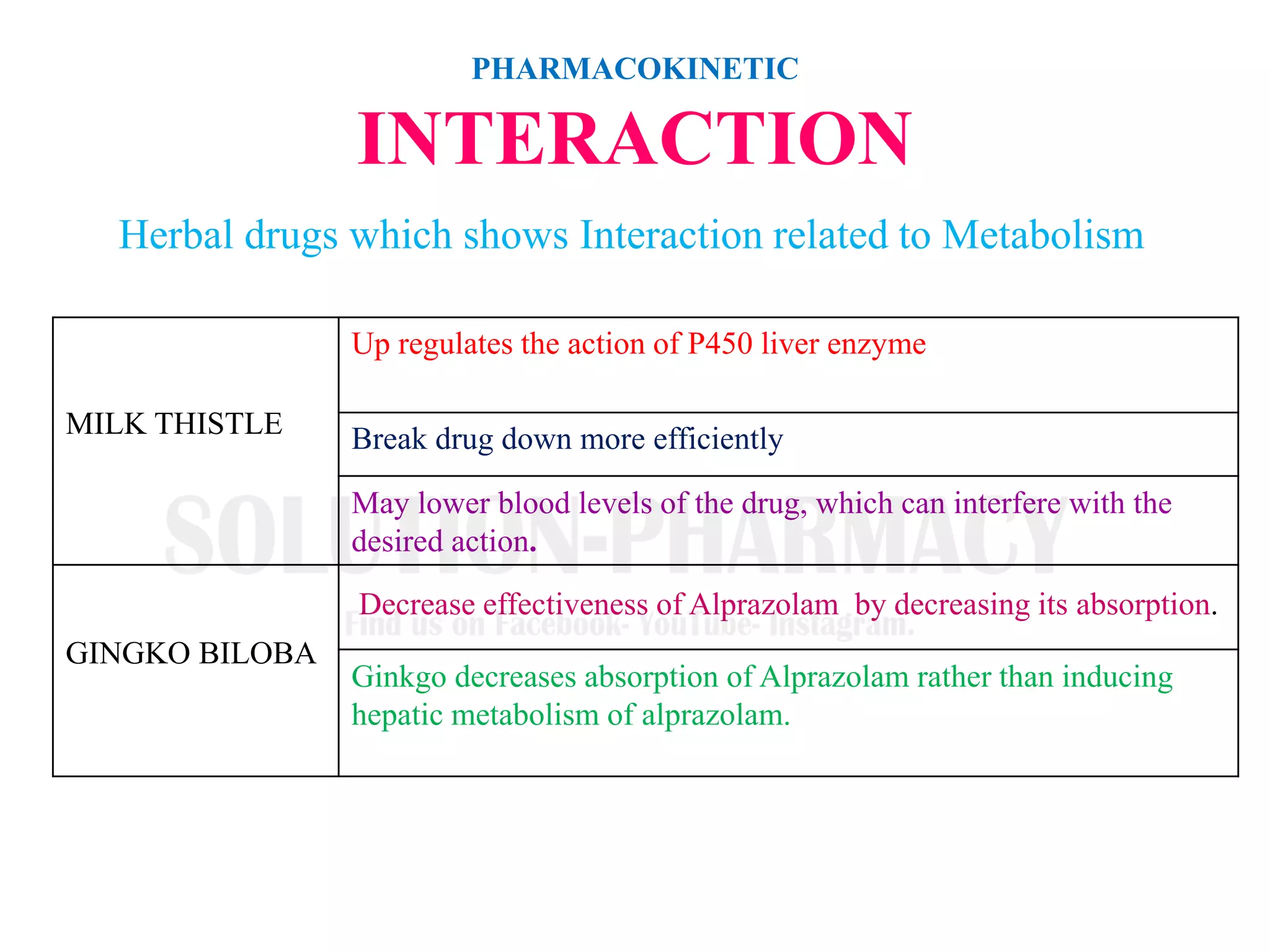 Curated visual reference: Fresh Look at Herb Drug Interaction