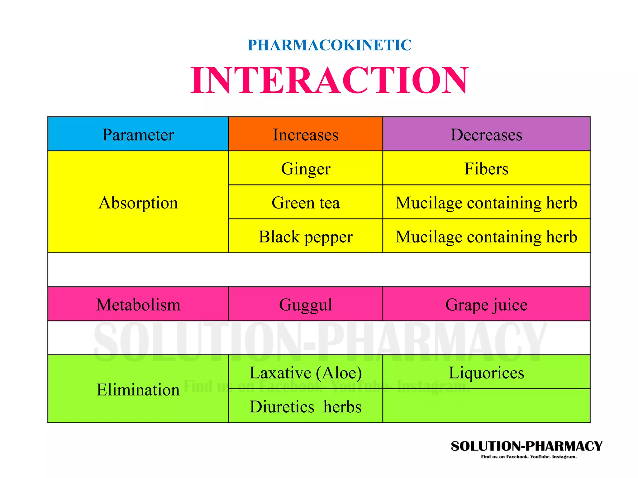 Herb drug interaction | PDF