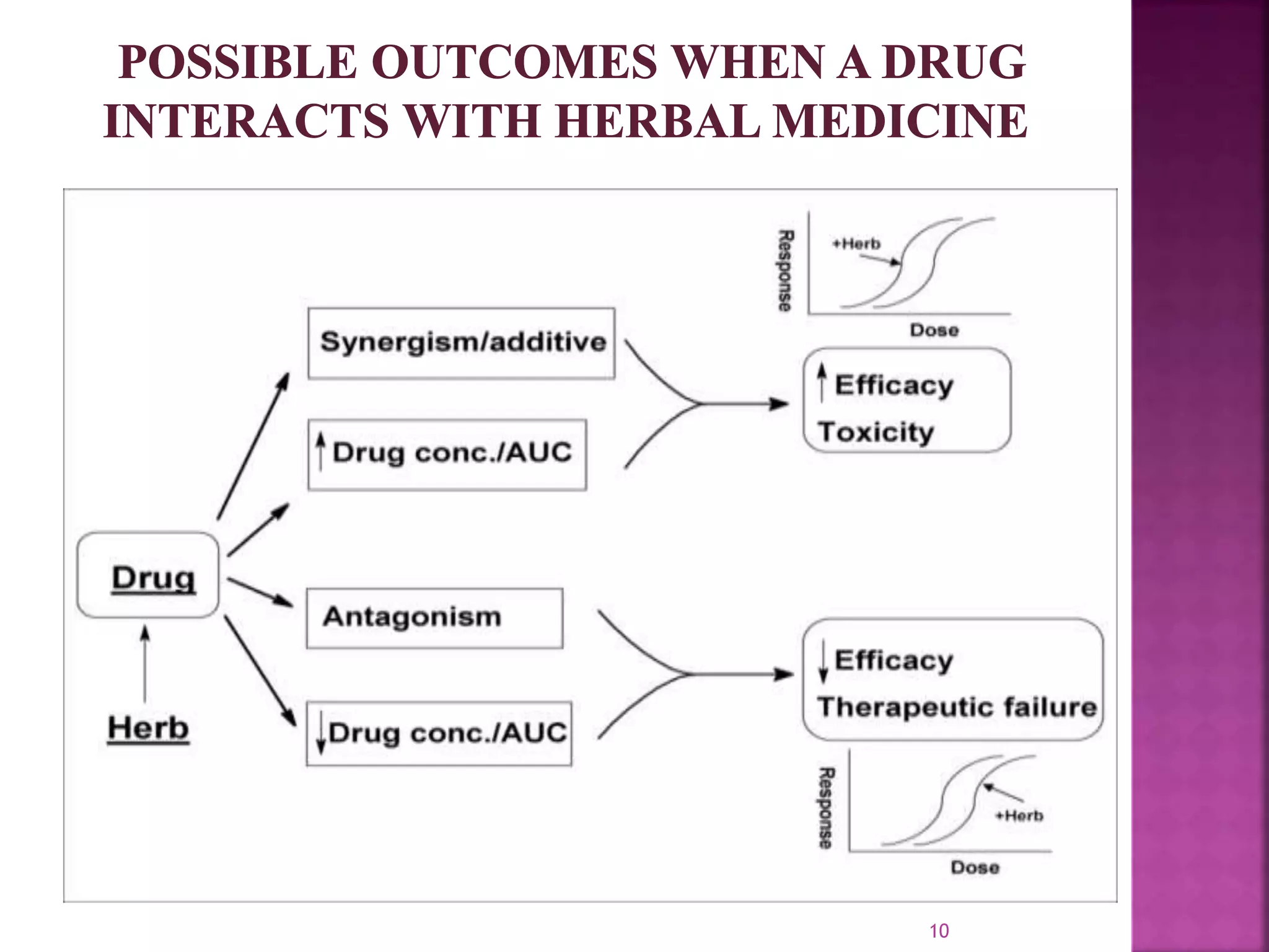 Herb drug interactions | PPTX | Herbs and Supplements | Alternative ...