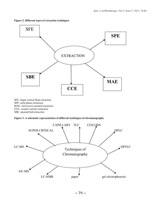 Inter. J. of Phytotherapy / Vol 2 / Issue 2 / 2012 / 74-88.
~ 79 ~
Figure 2. Different types of extraction techniques
SFE- Super critical fluid extraction
SPE- solid phase extraction
MAE- microwave assisted extraction
CCE- counter current extraction
SBE- spouted bed extraction
Figure 3. A schematic representation of different techniques of chromatography
CAPILLARY TLC COLUMN
SUPER CRITICAL HPLC
LC-MS HPTLC
GC-MS
LC-NMR paper gel electrophoresis
EXTRACTION
SFE
SPE
MAE
SBE
CCE
Techniques of
Chromatography
 