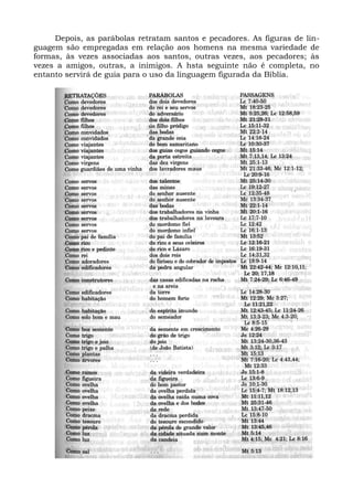 Depois, as parábolas retratam santos e pecadores. As figuras de lin-
guagem são empregadas em relação aos homens na mesma variedade de
formas, às vezes associadas aos santos, outras vezes, aos pecadores; às
vezes a amigos, outras, a inimigos. A hsta seguinte não é completa, no
entanto servirá de guia para o uso da linguagem figurada da Bíblia.
 