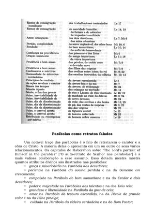 Parábolas como retratos falados

      Um notável traço das parábolas é o fato de retratarem o caráter e a
obra de Cristo. A maioria delas o apresenta em um ou outro de seus vários
relacionamentos. Os capítulos de Habershon sobre "The Lord's portrait of
Himself in the parables" ["O auto-retrato do Senhor nas parábolas"] é a
mais valiosa colaboração a esse assunto. Essa dotada mestra mostra
quantos atributos divinos são ilustrados nas parábolas:
      • graça e misericórdia na Parábola dos devedores;
      • paciência na Parábola da ovelha perdida e na da Semente em
crescimento;
      • compaixão na Parábola do bom samaritano e na do Credor e dois
devedores;
      • poder e majestade na Parábolas dos talentos e na dos Dois reis;
      • grandeza e liberalidade na Parábola da grande ceia;
      • amor na Parábola do tesouro escondido, na da Pérola de grande
valor e na do Filho pródigo;
      • cuidado na Parábola da videira verdadeira e na do Bom Pastor;
 
