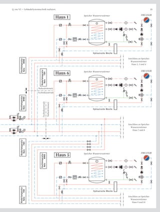 Q = mc*ΔT — GebäudeSystemtechnik realisiert.

35

Haus 1

FBH 25kW

Speicher Wassererwärmer

T

M

T

T

000

M

∑ m³

Anschluss an Speicher
Wassererwärmer
Haus 2, 3 und 4

Niedertemperatur
Netz
FBH

Hochtemperatur
Netz
WWB

Hydraulische Weiche

FBH 37kW

Speicher Wassererwärmer

Haus 6

T

M

T

T

Nahwärmenetz

TF

Nahwärmenetz

M

000

M

∑ m³

Technikzentrale

Hochtemperatur
Netz
WWB

Technikzentrale

Hydraulische Weiche

T

M

Anschluss an Speicher
Wassererwärmer
Haus 7 und 8

TF

Hochtemperatur
Netz
WWB

Niedertemperatur
Netz
FBH

T

Haus 5

T

M

T

T

000

M

∑ m³

Niedertemperatur
Netz
FBH

FBH 37kW

Speicher Wassererwärmer

Hydraulische Weiche
Anschluss an Speicher
Wassererwärmer
Haus 9 und 10

 