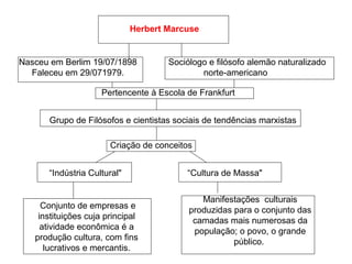 Pertencente à Escola de Frankfurt
Conjunto de empresas e
instituições cuja principal
atividade econômica é a
produção cultura, com fins
lucrativos e mercantis.
“Indústria Cultural" “Cultura de Massa"
Herbert Marcuse
Nasceu em Berlim 19/07/1898
Faleceu em 29/071979.
Sociólogo e filósofo alemão naturalizado
norte-americano
Grupo de Filósofos e cientistas sociais de tendências marxistas
Criação de conceitos
Manifestações culturais
produzidas para o conjunto das
camadas mais numerosas da
população; o povo, o grande
público.
 