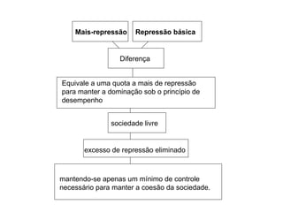Mais-repressão Repressão básica
Diferença
Equivale a uma quota a mais de repressão
para manter a dominação sob o princípio de
desempenho
sociedade livre
excesso de repressão eliminado
mantendo-se apenas um mínimo de controle
necessário para manter a coesão da sociedade.
 