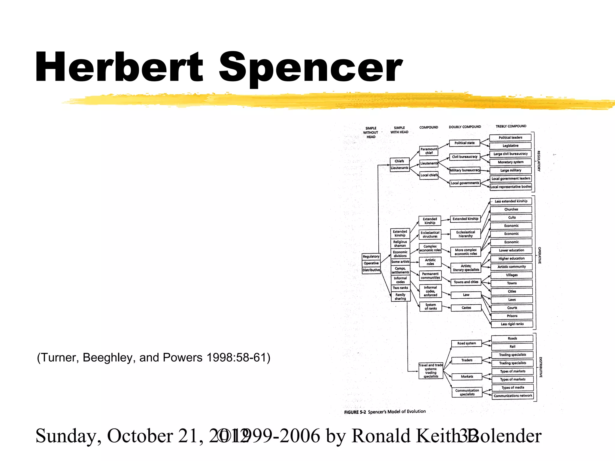 Herbert Spencer




(Turner, Beeghley, and Powers 1998:58-61)




Sunday, October 21, 2012
                     ©1999-2006 by Ronald Keith32
                                                Bolender
 