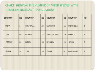 CHART SHOWING THE NUMBER OF WEED SPECIES WITH
HERBICIDE-RESISTANT POPULATIONS
CHART SHOWING THE NUMBER OF WEED SPECIES WITH HERBICIDE
RESISTANT POPULATIONS IN SOME OF THE COUNTRIES
COUNTRY NO COUNTRY NO COUNTRY NO COUNTRY NO
INDIA 1 AUSTRALIA 22 GERMANY 15 INDONESIA 2
USA 49 CANADA 22 SWITZERLAND 13 MEXICO 2
FRANCE 24 ISRAEL 18 BELGIUM 11 KENYA 2
SPAIN 24 UK 16 CHINA 4 PHILLIPINES 1
 