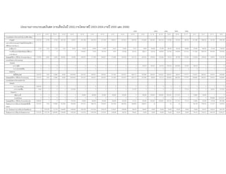 ประมาณการงบกระแสเงินสด (รายเดือนในป 2002,รายไตรมาสป 2003-2004,รายป 2005 และ 2006)
2002 2003 2004 2005 2006
ม,ค, 45 ก.พ 45 มี.ค 45 เม.ย 45 พ.ค 45 มิ.ย 45 ก.ค 45 ส.ค 45 ก.ย 45 ต,ค 45 พ.ย 45 ธ.ค 45 Q1 46 Q2 46 Q3 46 Q4 46 Q1 47 Q2 47 Q3 47 Q4 47 48.00
กระแสเงินสดจากกิจกรรมดําเนินงาน(วิธีทางออม)
กําไรสุทธิ (123,743) (7.743) (7.743) (207,743) (56,827) (221,459) (223,725) (217,040) (236,811) (227,841) (239,165) (214,663) (405,497) (340,124) 512,835 673,416 893,735 1,011,980 1,089,220 1,351,502 7,396, 339
รายการปรับกระทบยอดกําไรสุทธิเปนเงินสดไดจาก
(ใชไปใน)การดําเนินงาน
คาเสื่อมราคา 4,743 4,743 4,743 4,743 30,827 36,093 39,360 47,893 55,027 62,360 70,527 78,660 260,380 274,380 298,180 303,580 369,980 378,380 399,580 412,180 1,783,290
การเปลี่ยนแปลงในสินทรัพยและหนี้สินจาก
การดําเนินงาน
0 0 0 0 0 (100,447) 12,973 (87,473) 8,515 (19,538) (55,514) (89,871) (54,816) (69,903) (55,199) (109,036) (161,424) (171,850) (208,218) (254,425) (432,059)
เงินสดสุทธิไดจาก (ใชไปใน) กิจกรรมดําเนินงาน (119,000) (3,000) (3,000) (203,000) (25,000) (285,813) (171,392) (256,621) (173,269) (185,020) (224,170) (225,875) (199,934) (135,646) 755,816 867,956 1,102,290 1,218,509 1,280,582 1,509,257 8,748,199
กระแสเงินสดจากกิจกรรมลงทุน
เงินสดรับ
จากการกูยืม 0 0 0 0 0 0 0 0 0 0 0 252,073 807,001 541,814 (159,149) (628,289) -375,302 -438,148 0 0 0
จากการขายทรัพยสิน 0 0 0 0 0 0 0 0 0 0 0 0 0 0 0 0 0 0 0 0 0
เงินสดจาย
เพื่อซื้อสินทรัพย (316,475) 8,223 (13,868) (9,030) (1,902,950) (307,537) (189,357) (506,507) (411,997) (434,047) (603,177) (479,963) (448,501) (240,501) (436,501) (68,501) (1,504,501) (110,501) (366,501) (194,501) (546,668)
เงินสดสุทธิไดจาก (ใชไปใน) กิจกรรมลงทุน (316,475) 8,223 (13,868) (9,030) (1,902,950) (307,537) (189,357) (506,507) (411,997) (434,047) (603,177) (227,890) 358,500 301,313 (595,650) (696,790) (1,879,803) (548,649) (366,501) (194,501) (546,668)
กระแสเงินสดจากกิจกรรมจัดหาเงิน
เงิดสดรับ
จากการออกหุนทุน 5,000,000 0 0 0 0 0 0 0 0 0 0 0 0 0 0 0 0 0 0 0 0
จากการกอหนี้สิน 8,000 0 0 0 1,507,000 0 0 0 0 0 517,472 0 0 0 0 0 777,513 0 0 563,551 1,477,264
เงินสดจาย
เพื่อชําระหนี้ 0 0 0 0 0 (19,028) (36,028) (30,526) (30,528) (30,528) 0 (46,056) (150,567) (165,667) (160,167) (171,167) 0 (15,664) 145,639 0 0
จายเงินปนผล 0 0 0 0 0 0 0 0 0 0 0 0 0 0 0 0 0 0 0 (700,890) (2,374,752)
เงินสดสุทธิไดจาก (ใชไปใน) กิจกรรมจัดหาเงิน 5,008,000 0 0 0 1,507,000 (19,028) (36,028) (30,528) (30,528) (30,528) 517,472 (46,056) (150,567) (165,667) (160,167) (171,167) 777,513 (15,664) 145,639 -137,339 (897,489)
เงินสดและรายการเทียบเทาเงินสดสุทธิเพิ่มขึ้น
(ลดลง)
4,572,525 5,223 (16,868) (212,030) (420,950) (612,377) (396,776) (793,655) (615,793) (695,594) (309,883) (499,821) (0) (0) (0) 1 654,196 1,059,720 1,177,471 7,304,043
บวก เงินสดและรายการเทียบเทาเงินสดตนงวด 0 4,572,525 5,77,748 4,560,880 4,348,850 3,927,300 3,315,523 2,918,746 2,125,091 1,509,298 859,704 549,821 50,000 50,000 50,000 50,000 50,000 50,000 704,197 1,763,917 2,941,334
เงินสดและรายการเทียบเทาเงินสดปลายงวด 4,572,525 4,577,748 4,560,880 4,348,850 3,927,300 3,315,523 2,918,746 2,125,091 1,509,298 859,704 549,821 50,000 50,000 50,000 50,000 50,000 50,000 704,197 1,763,917 2,941,334 10,245,377
 