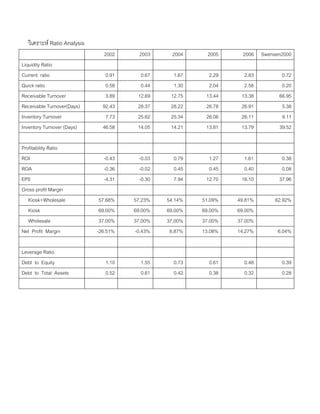 วิเคราะห Ratio Analysis
2002 2003 2004 2005 2006 Swensen2000
Liquidity Ratio
Current ratio 0.91 0.67 1.67 2.29 2.83 0.72
Quick ratio 0.58 0.44 1.30 2.04 2.58 0.20
Receivable Turnover 3.89 12.69 12.75 13.44 13.38 66.95
Receivable Turnover(Days) 92.43 28.37 28.22 26.78 26.91 5.38
Inventory Turnover 7.73 25.62 25.34 26.06 26.11 9.11
Inventory Turnover (Days) 46.58 14.05 14.21 13.81 13.79 39.52
Profitability Ratio
ROI -0.43 -0.03 0.79 1.27 1.61 0.38
ROA -0.36 -0.02 0.45 0.45 0.40 0.08
EPS -4.31 -0.30 7.94 12.70 16.10 37.96
Gross profit Margin
Kiosk+Wholesale 57.68% 57.23% 54.14% 51.09% 49.81% 62.92%
Kiosk 69.00% 69.00% 69.00% 69.00% 69.00%
Wholesale 37.00% 37.00% 37.00% 37.00% 37.00%
Net Profit Margin -26.51% -0.43% 8.87% 13.08% 14.27% 6.04%
Leverage Ratio
Debt to Equity 1.10 1.55 0.73 0.61 0.48 0.39
Debt to Total Assets 0.52 0.61 0.42 0.38 0.32 0.28
 
