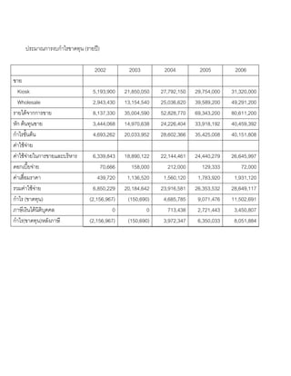ประมาณการงบกําไรขาดทุน (รายป)
2002 2003 2004 2005 2006
ขาย
Kiosk 5,193,900 21,850,050 27,792,150 29,754,000 31,320,000
Wholesale 2,943,430 13,154,540 25,036,620 39,589,200 49,291,200
รายไดจากการขาย 8,137,330 35,004,590 52,828,770 69,343,200 80,611,200
หัก ตนทุนขาย 3,444,068 14,970,638 24,226,404 33,918,192 40,459,392
กําไรขั้นตน 4,693,262 20,033,952 28,602,366 35,425,008 40,151,808
คาใชจาย
คาใชจายในการขายและบริหาร 6,339,843 18,890,122 22,144,461 24,440,279 26,645,997
ดอกเบี้ยจาย 70,666 158,000 212,000 129,333 72,000
คาเสื่อมราคา 439,720 1,136,520 1,560,120 1,783,920 1,931,120
รวมคาใชจาย 6,850,229 20,184,642 23,916,581 26,353,532 28,649,117
กําไร (ขาดทุน) (2,156,967) (150,690) 4,685,785 9,071,476 11,502,691
ภาษีเงินไดนิติบุคคล 0 0 713,438 2,721,443 3,450,807
กําไร(ขาดทุน)หลังภาษี (2,156,967) (150,690) 3,972,347 6,350,033 8,051,884
 