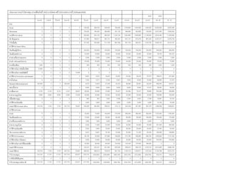 ประมาณการงบกําไรขาดทุน (รายเดือนในป 2002,รายไตรมาสป 2003-2004,รายป 2005และ2006)
2002 2003
ม.ค.45 ก.พ.45 มี.ค.45 เม.ย.45 พ.ค.45 มิ.ย.45 ก.ค.45 ส.ค.45 ก.ย.45 ต.ค.45 พ.ย.45 ธ.ค.45 Q4 46 Q1 47
ขาย
Kiosk 0 0 0 0 0 130,500 269,700 539,400 783,000 1,078,800 1,044,000 1,348,500 6,003,000 6,655,500
Wholesale 0 0 0 0 0 178,500 184,450 368,990 401,100 486,080 564,900 759,500 3,973,480 4,838,400
รายไดจากการขาย 0 0 0 0 0 309,000 454,150 908,300 1,184,100 1,564,880 1,608,900 2,108,000 9,916,480 11,493,900
หัก ตนทุนขาย 0 0 0 0 0 151,800 198,571 397,141 492,591 637,137 675,579 891,250 4,337,377 5,079,159
กําไรขั้นตน 0 0 0 0 0 157,200 255,580 511,159 691,509 927,743 933,321 1,216,750 5,639,103 6,414,741
คาใชจาย Head Office
เงินเดือนผูบริหาร 0 0 0 0 0 100,000 100,000 100,000 100,000 100,000 100,000 100,000 300,000 360,000
เงินเดือนพนักงาน 0 0 0 0 0 25,000 25,000 25,000 25,000 25,000 25,000 25,000 78,750 165,375
คาเชาเครื่องถายเอกสาร 0 0 0 0 0 2,500 2,500 2,500 2,500 2,500 2,500 2,500 7,500 7,500
คาเชา officeและโรงงาน 0 0 0 0 0 25,000 25,000 25,000 25,000 25,000 25,000 25,000 75,000 75,000
คาเครื่องเขียน 1,000 0 0 0 0 500 500 500 500 500 500 500 1,500 1,500
คาใชจายในการจัดตั้งบริษัท 15,000 0 0 0 0 0 0 0 0 0 0 0 0 0
คาใชจายในการจดลิขสิทธิ์ 0 0 0 0 10,000 0 0 0 0 0 0 0 0 0
คาใชจาย Promotion (wholesale) 0 0 0 0 0 8,925 9,223 18,445 20,055 24,304 28,245 37,975 198,674 241,920
คานํ้ามันรถ 0 0 0 0 0 1,545 2,271 4,542 5,921 7,824 8,045 10,540 49,882 57,470
Research&Development 100,000 0 0 200,000 0 9,270 13,625 27,249 35,523 46,946 48,267 63,240 299,294 344,817
ดอกเบี้ยจาย 0 0 0 0 0 9,583 9,583 9,583 9,583 9,583 9,583 13,167 39,500 39,500
คาเสื่อมราคา 4,743 4,743 4,743 4,743 30,827 36,093 39,360 47,893 55,027 62,360 70,527 78,660 303,580 369,980
คาสาธารณูปโภค 3,000 3,000 3,000 3,000 15,000 32,000 32,000 32,000 32,000 32,000 32,000 32,000 100,800 105,840
หนี้สงสัยจะสูญ 0 0 0 0 0 893 922 1,845 2,006 2,430 2,825 3,798 19,867 24,192
คาใชจายเบ็ดเตล็ด 0 0 0 0 0 5,000 5,000 5,000 5,000 5,000 5,000 5,000 15,750 16,538
รวมคาใชจาย head office 123,743 7,743 7,743 207,743 55,827 256,309 264,983 299,557 318,114 343,449 357,491 397,379 1,490,098 1,809,631
คาใชจาย Kiosk
คาเชา 0 0 0 0 0 35,000 70,000 140,000 210,000 280,000 280,000 350,000 1,575,000 1,785,000
เงินเดือนพนักงาน 0 0 0 0 0 10,000 20,000 40,000 60,000 80,000 80,000 100,000 150,000 170,000
คาเครื่องแบบพนักงาน 0 0 0 0 0 1,000 1,000 2,000 2,000 2,000 0 2,000 0 2,000
คาสาธารณูปโภค 0 0 0 0 0 5,500 11,000 22,000 33,000 44,000 44,000 55,000 247,500 280,500
คาใชจายเบ็ดเตล็ด 0 0 0 0 0 2,500 5,000 10,000 15,000 20,000 20,000 25,000 37,500 42,500
เงิน incentive พนักงาน 0 0 0 0 0 3,915 8,091 16,182 23,490 32,364 31,320 40,455 180,090 199,665
คาใชจาย Promotion 0 0 0 0 0 26,100 53,940 107,880 156,600 215,760 208,800 269,700 1,200,600 1,131,435
คาใชจายในการโฆษณา 0 0 0 0 0 5,000 10,000 20,000 30,000 40,000 40,000 50,000 225,000 255,000
คาใชจายในการทําที่คั่นหนังสือ 0 0 0 0 0 45,000 46,500 93,000 103,500 125,550 144,000 186,000 0 0
รวมคาใชจาย kiosk 0 0 0 0 0 134,015 225,531 451,062 633,590 839,674 848,120 1,078,155 3,615,690 3,866,100
รวมคาใชจาย 123,743 7,743 7,743 207,743 55,827 390,324 490,514 750,619 951,704 1,183,123 1,205,611 1,475,534 5,105,788 5,675,731
กําไร (ขาดทุน) (123,743) (7,743) (7,743) (207,743) (55,827) (233,124) (234,935) (239,460) (260,195) (255,379) (272,290) (258,784) 533,315 739,010
ภาษีเงินไดนิติบุคคล 0 0 0 0 0 0 0 0 0 0 0 0 0 0
กําไร (ขาดทุน) หลังภาษี (123,743) (7,743) (7,743) (207,743) (55,827) (221,459) (234,935) (239,460) (260,195) (255,379) (272,290) (258,784) 533,315 739,010
 