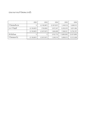 ประมาณการงบกําไรสะสม (รายป)
2002 2003 2004 2005 2006
กําไรสะสมตนงวด 0 (2,156,967) (2,307,657) 1,248,518 5,698,913
บวก กําไรสุทธิ (2,156,967) (150,690) 3,972,347 6,350,033 8,051,884
(2,156,967) (2,307,657) 1,664,690 7,598,551 13,750,797
หักเงินปนผล 0 0 (416,173) (1,899,638) (3,437,699)
กําไรสะสมยกไป (2,156,967) (2,307,657) 1,248,518 5,698,913 10,313,098
 