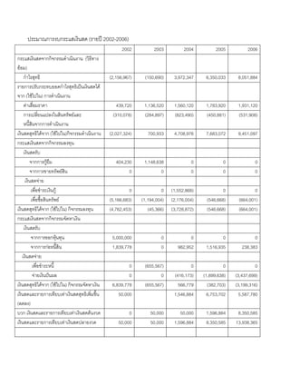ประมาณการงบกระแสเงินสด (รายป 2002-2006)
2002 2003 2004 2005 2006
กระแสเงินสดจากกิจกรรมดําเนินงาน (วิธีทาง
ออม)
กําไรสุทธิ (2,156,967) (150,690) 3,972,347 6,350,033 8,051,884
รายการปรับกระทบยอดกําไรสุทธิเปนเงินสดได
จาก (ใชไปใน) การดําเนินงาน
คาเสื่อมราคา 439,720 1,136,520 1,560,120 1,783,920 1,931,120
การเปลี่ยนแปลงในสินทรัพยและ
หนี้สินจากการดําเนินงาน
(310,078) (284,897) (823,490) (450,881) (531,908)
เงินสดสุทธิไดจาก (ใชไปใน)กิจกรรมดําเนินงาน (2,027,324) 700,933 4,708,976 7,683,072 9,451,097
กระแสเงินสดจากกิจกรรมลงทุน
เงินสดรับ
จากการกูยืม 404,230 1,148,638 0 0 0
จากการขายทรัพยสิน 0 0 0 0 0
เงินสดจาย
เพื่อชําระเงินกู 0 0 (1,552,868) 0 0
เพื่อซื้อสินทรัพย (5,166,683) (1,194,004) (2,176,004) (546,668) (664,001)
เงินสดสุทธิไดจาก (ใชไปใน) กิจกรรมลงทุน (4,762,453) (45,366) (3,728,872) (546,668) (664,001)
กระแสเงินสดจากกิจกรรมจัดหาเงิน
เงินสดรับ
จากการออกหุนทุน 5,000,000 0 0 0 0
จากการกอหนี้สิน 1,839,778 0 982,952 1,516,935 238,383
เงินสดจาย
เพื่อชําระหนี้ 0 (655,567) 0 0 0
จายเงินปนผล 0 0 (416,173) (1,899,638) (3,437,699)
เงินสดสุทธิไดจาก (ใชไปใน) กิจกรรมจัดหาเงิน 6,839,778 (655,567) 566,779 (382,703) (3,199,316)
เงินสดและรายการเทียบเทาเงินสดสุทธิเพิ่มขึ้น
(ลดลง)
50,000 1,546,884 6,753,702 5,587,780
บวก เงินสดและรายการเทียบเทาเงินสดตนงวด 0 50,000 50,000 1,596,884 8,350,585
เงินสดและรายการเทียบเทาเงินสดปลายงวด 50,000 50,000 1,596,884 8,350,585 13,938,365
 